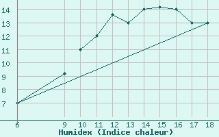 Courbe de l'humidex pour Ovar / Maceda