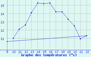 Courbe de tempratures pour Doissat (24)