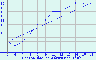 Courbe de tempratures pour Mykolaiv