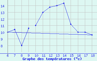 Courbe de tempratures pour Cap Mele (It)