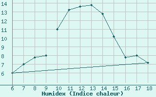 Courbe de l'humidex pour Trieste