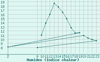 Courbe de l'humidex pour La Comella (And)