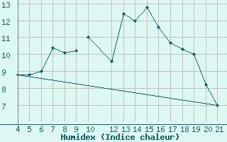 Courbe de l'humidex pour Banja Luka