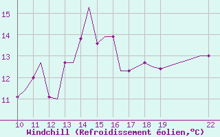 Courbe du refroidissement olien pour Sligo Airport
