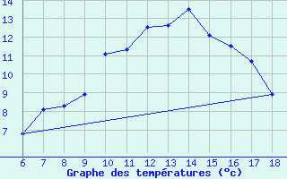 Courbe de tempratures pour Karaman