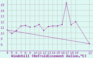 Courbe du refroidissement olien pour le bateau PCIH