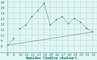 Courbe de l'humidex pour Clairoix (60)