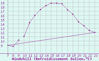Courbe du refroidissement olien pour Colmar-Ouest (68)