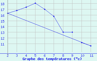 Courbe de tempratures pour Swan Hill