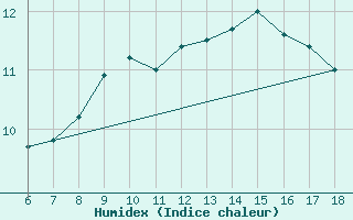 Courbe de l'humidex pour Passo Dei Giovi