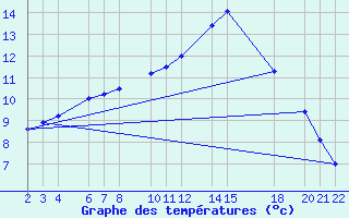 Courbe de tempratures pour Diepenbeek (Be)