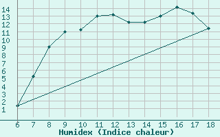 Courbe de l'humidex pour Tarvisio