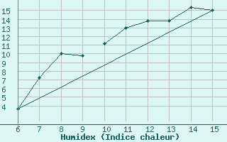 Courbe de l'humidex pour Sanski Most