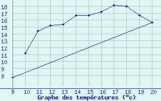 Courbe de tempratures pour Mieussy (74)