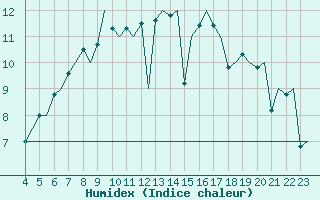 Courbe de l'humidex pour Skelleftea Airport