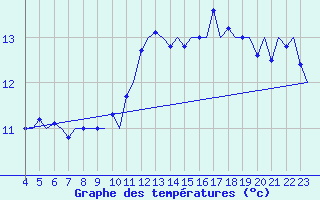 Courbe de tempratures pour Platform L9-ff-1 Sea