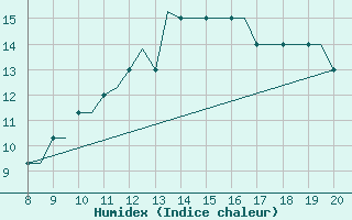 Courbe de l'humidex pour Montbliard / Courcelles (25)