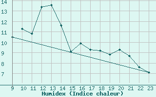 Courbe de l'humidex pour Chasseral (Sw)