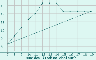 Courbe de l'humidex pour Grottaglie