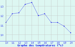 Courbe de tempratures pour Kernascleden (56)