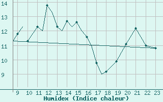 Courbe de l'humidex pour Tiree