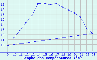 Courbe de tempratures pour Grandfresnoy (60)