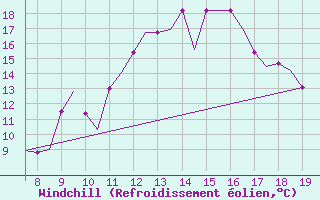 Courbe du refroidissement olien pour Westerland / Sylt