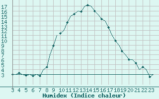 Courbe de l'humidex pour Wittmundhaven