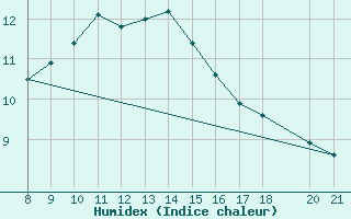 Courbe de l'humidex pour Mostar