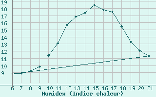 Courbe de l'humidex pour Doissat (24)