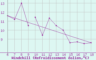 Courbe du refroidissement olien pour Ardahan