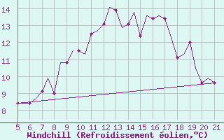 Courbe du refroidissement olien pour Southampton / Weather Centre