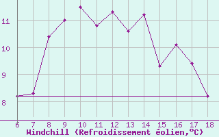 Courbe du refroidissement olien pour Ustica