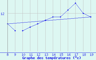 Courbe de tempratures pour la bouée 62107