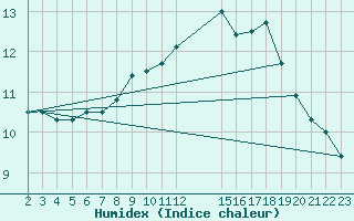 Courbe de l'humidex pour Saint-Bonnet-de-Bellac (87)