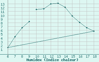 Courbe de l'humidex pour Kirikkale