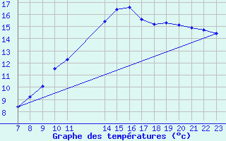 Courbe de tempratures pour Colmar-Ouest (68)