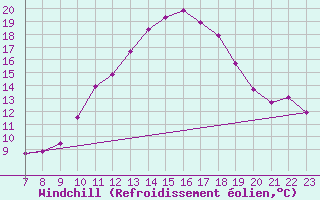 Courbe du refroidissement olien pour Colmar-Ouest (68)
