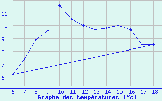 Courbe de tempratures pour Tunceli