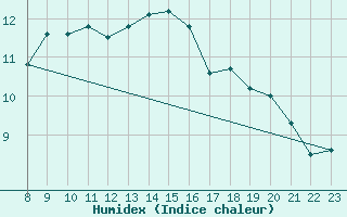 Courbe de l'humidex pour Laksfors