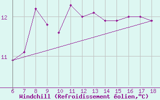 Courbe du refroidissement olien pour Pantelleria