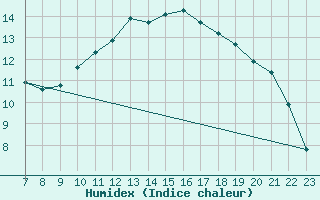 Courbe de l'humidex pour Quimperl (29)