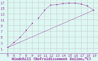 Courbe du refroidissement olien pour Koblenz Falckenstein