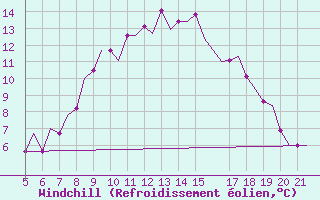 Courbe du refroidissement olien pour Exeter Airport