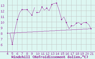 Courbe du refroidissement olien pour Mytilini Airport