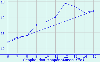 Courbe de tempratures pour Sanski Most