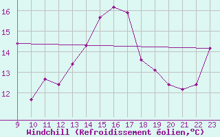 Courbe du refroidissement olien pour le bateau BATFR23