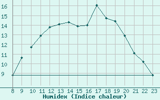 Courbe de l'humidex pour Vias (34)