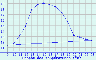 Courbe de tempratures pour Le Vigan (30)