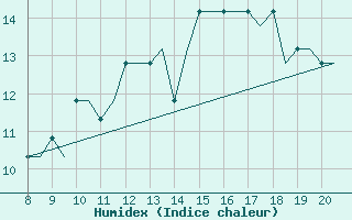 Courbe de l'humidex pour Alderney / Channel Island